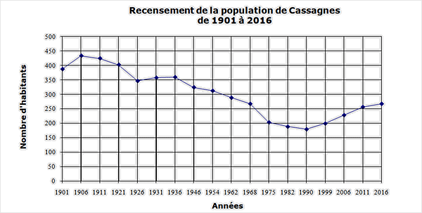 Courbe évolutive de la population de Cassagnes de 1901 à 1999